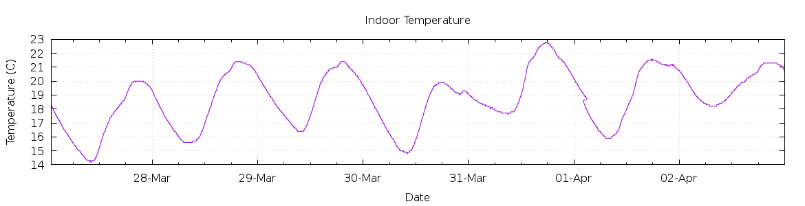 [7-day Indoor Temperature]