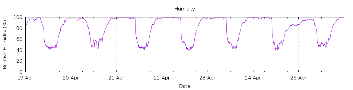 [7-day Humidity]