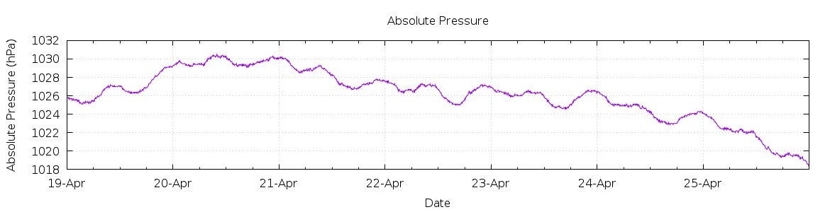 [7-day Pressure]