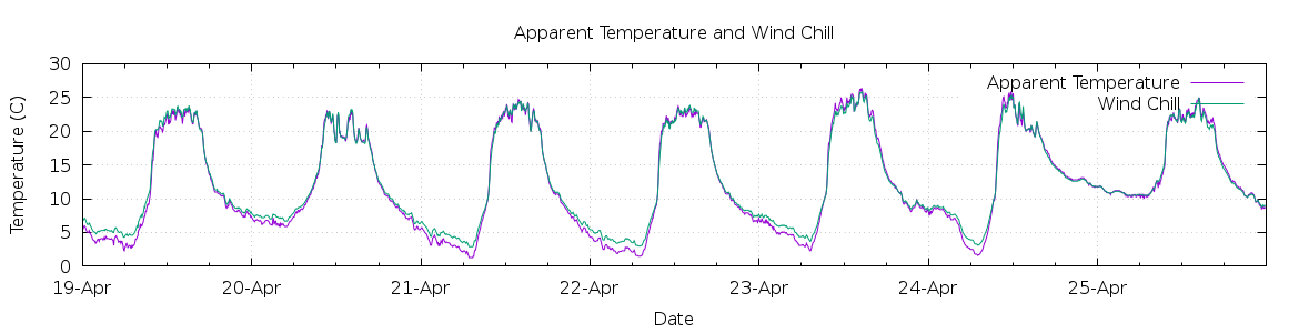 [7-day Apparent Temperature and Wind Chill]