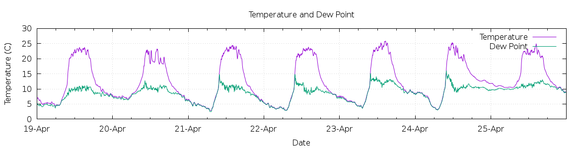 [7-day Temperature and Dew Point]