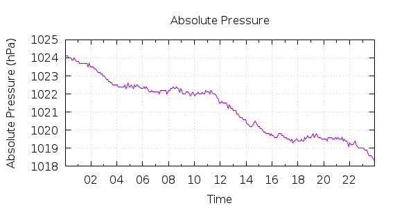 [1-day Pressure]