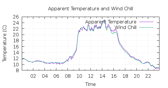 [1-day Apparent Temperature and Wind Chill]