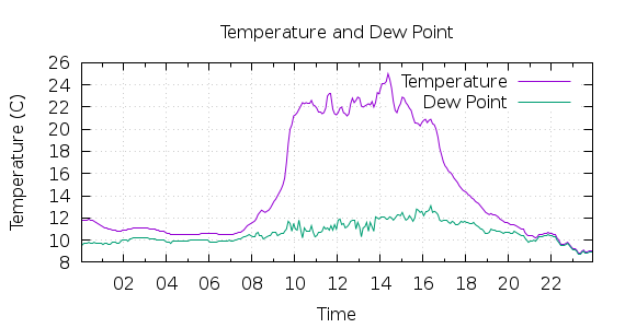 [1-day Temperature and Dew Point]