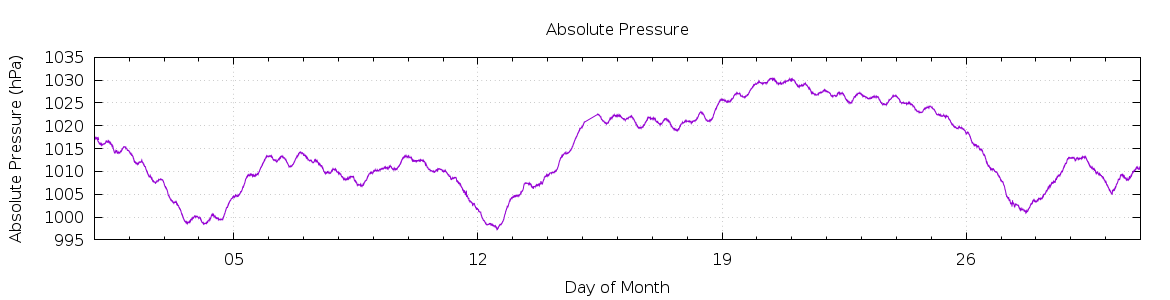 [Month Pressure]
