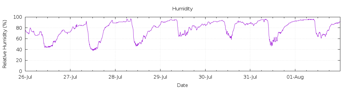 [7-day Humidity]