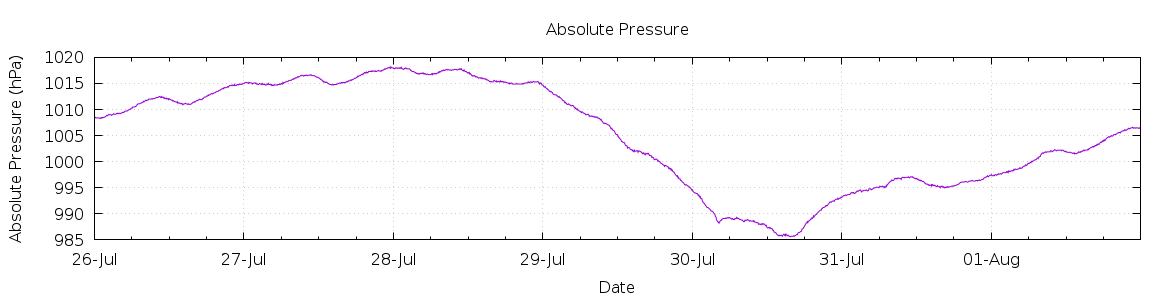 [7-day Pressure]