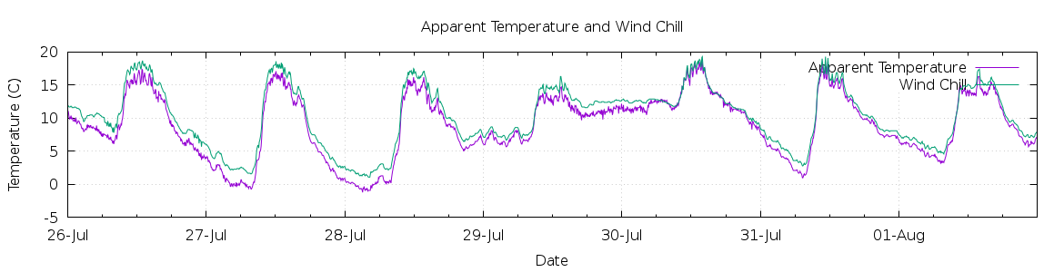 [7-day Apparent Temperature and Wind Chill]