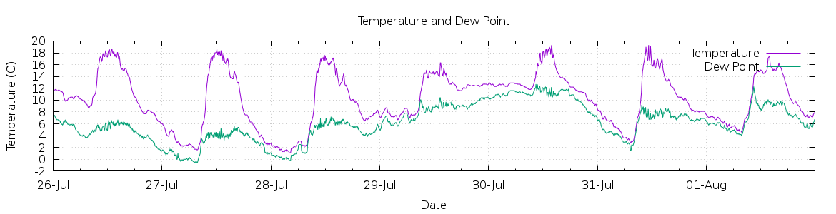 [7-day Temperature and Dew Point]