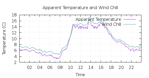 [1-day Apparent Temperature and Wind Chill]