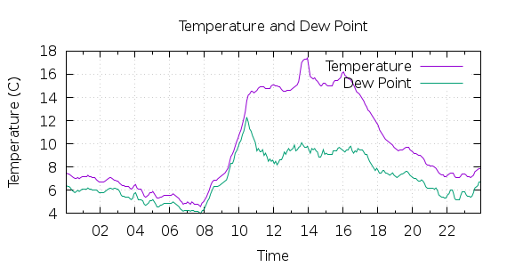 [1-day Temperature and Dew Point]