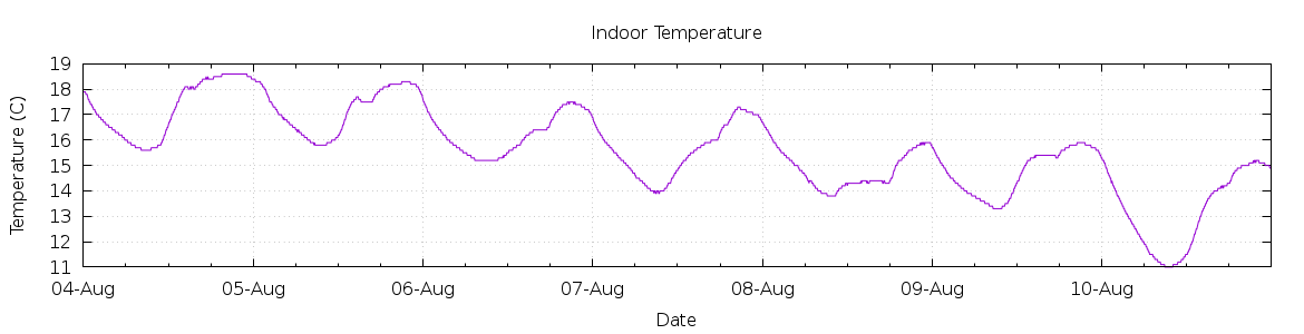 [7-day Indoor Temperature]