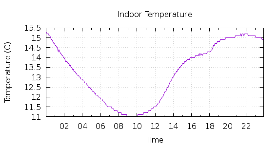 [1-day Indoor Temperature]