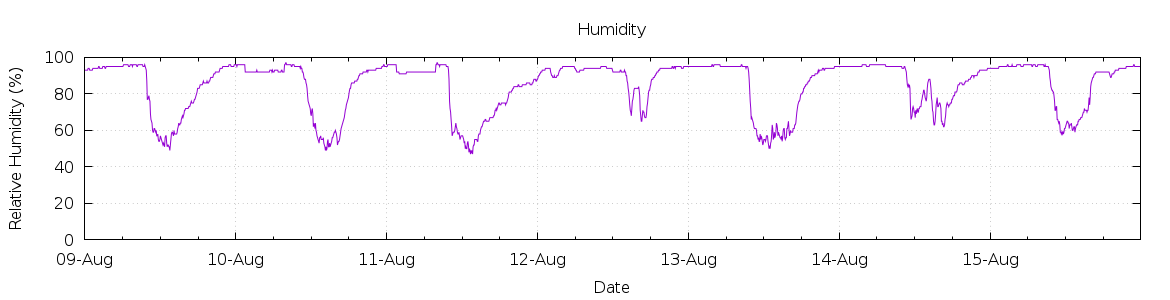 [7-day Humidity]