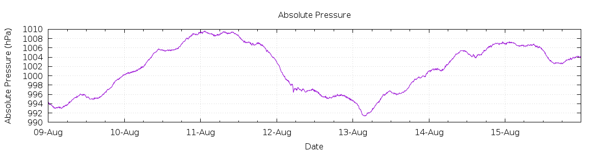 [7-day Pressure]