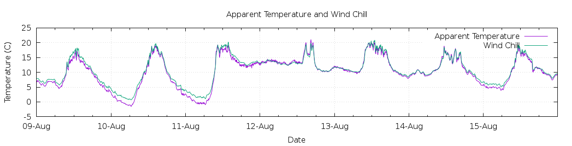 [7-day Apparent Temperature and Wind Chill]