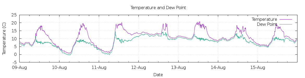 [7-day Temperature and Dew Point]