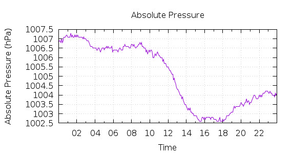 [1-day Pressure]