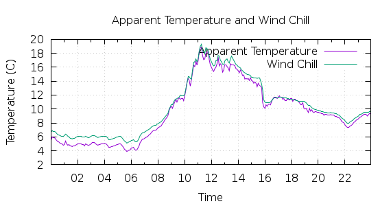 [1-day Apparent Temperature and Wind Chill]