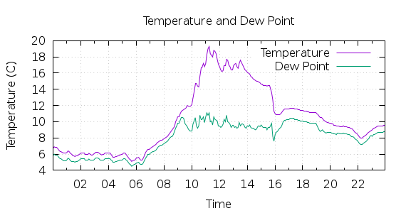 [1-day Temperature and Dew Point]