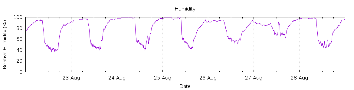 [7-day Humidity]