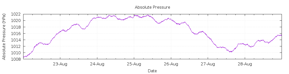 [7-day Pressure]