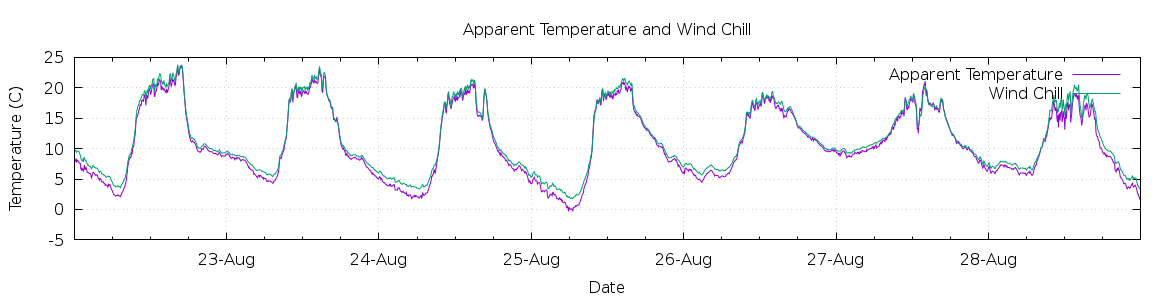 [7-day Apparent Temperature and Wind Chill]