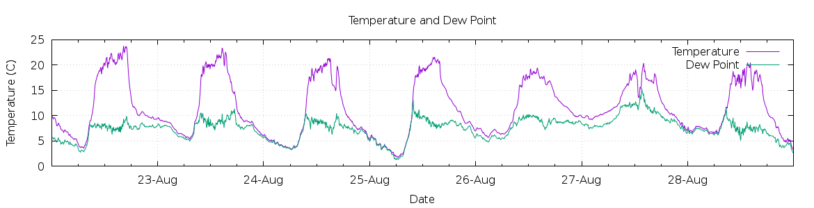 [7-day Temperature and Dew Point]