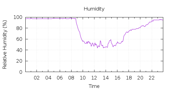 [1-day Humidity]