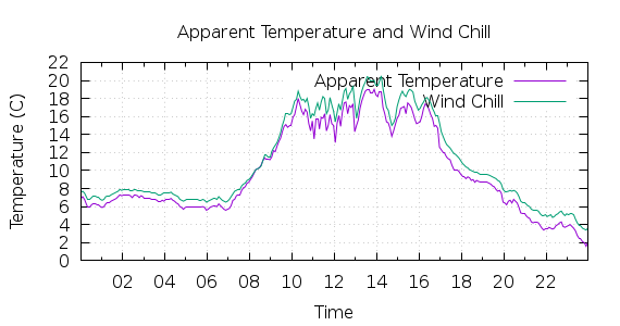 [1-day Apparent Temperature and Wind Chill]