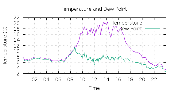 [1-day Temperature and Dew Point]