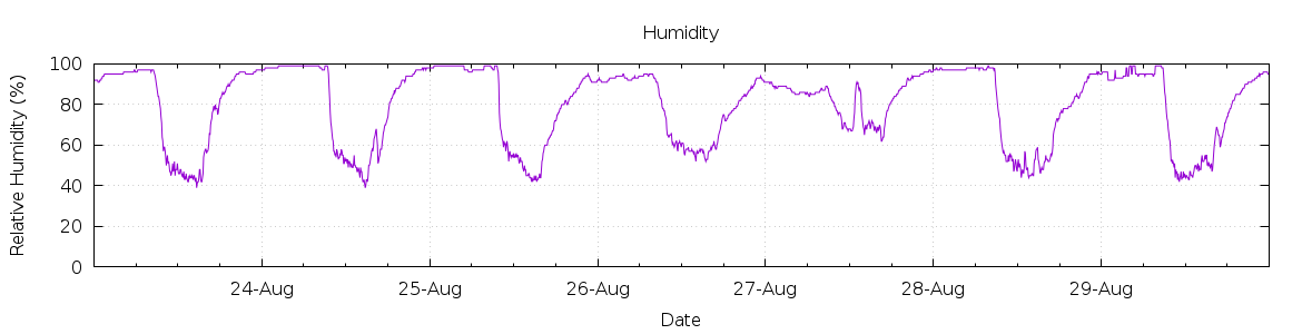 [7-day Humidity]