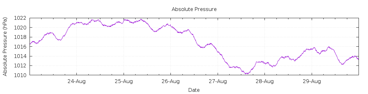 [7-day Pressure]