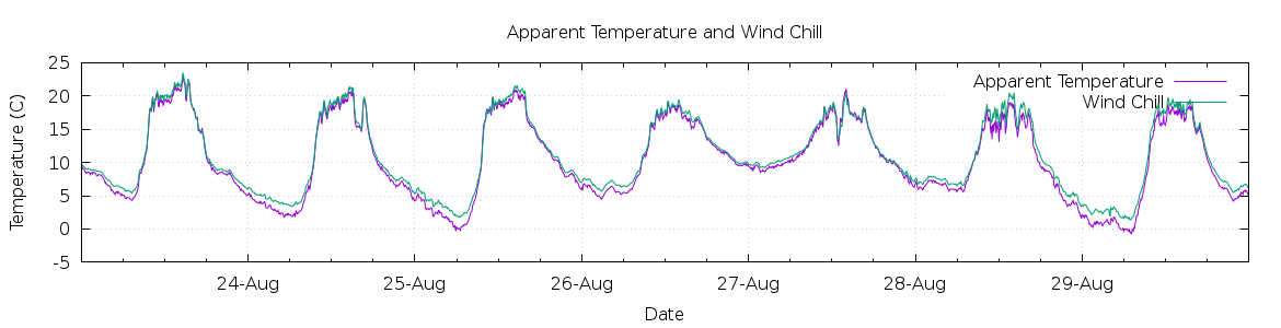 [7-day Apparent Temperature and Wind Chill]