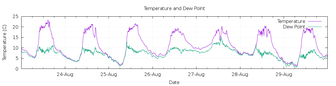 [7-day Temperature and Dew Point]