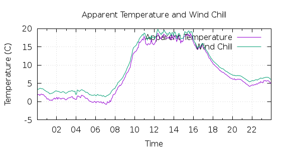 [1-day Apparent Temperature and Wind Chill]