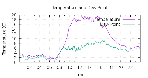 [1-day Temperature and Dew Point]