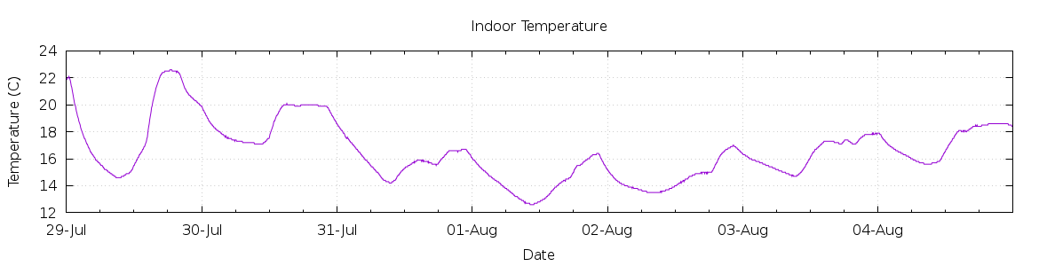 [7-day Indoor Temperature]