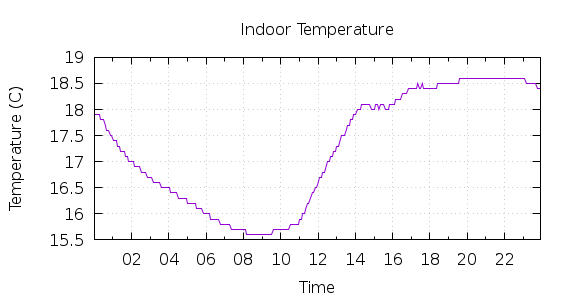 [1-day Indoor Temperature]