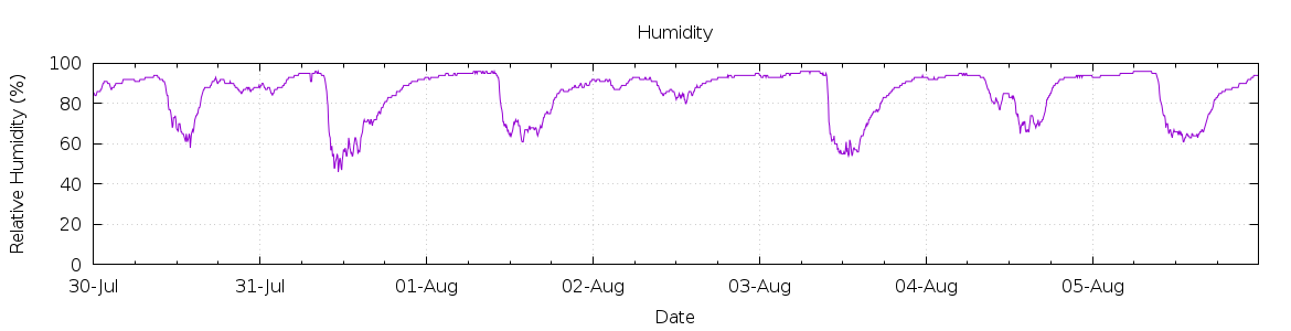 [7-day Humidity]