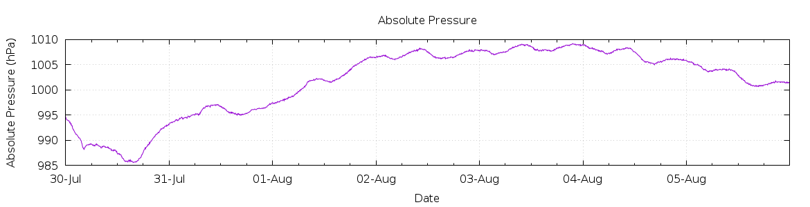 [7-day Pressure]