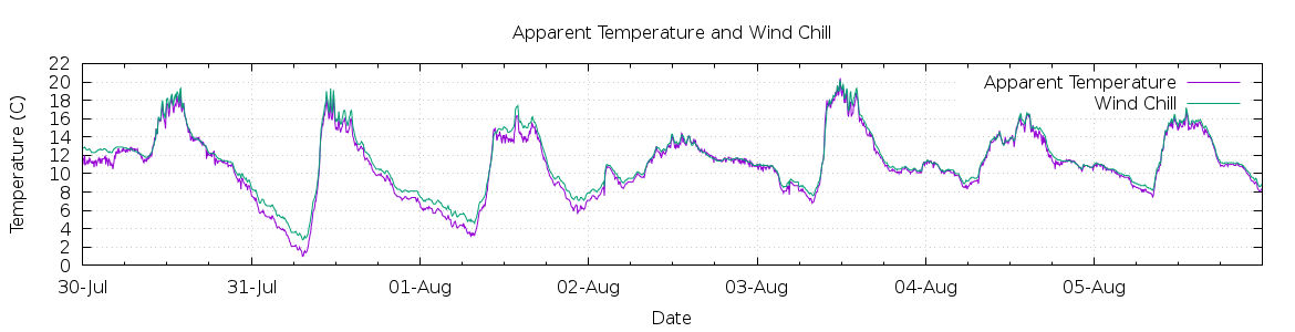 [7-day Apparent Temperature and Wind Chill]