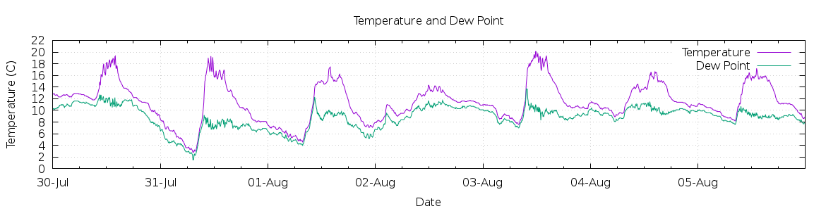 [7-day Temperature and Dew Point]