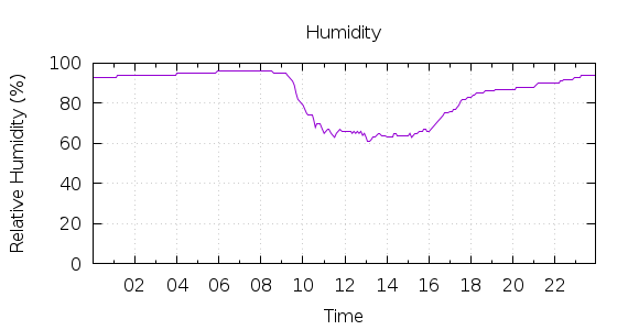 [1-day Humidity]