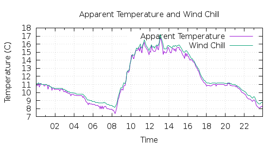 [1-day Apparent Temperature and Wind Chill]