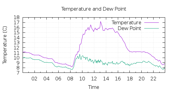 [1-day Temperature and Dew Point]