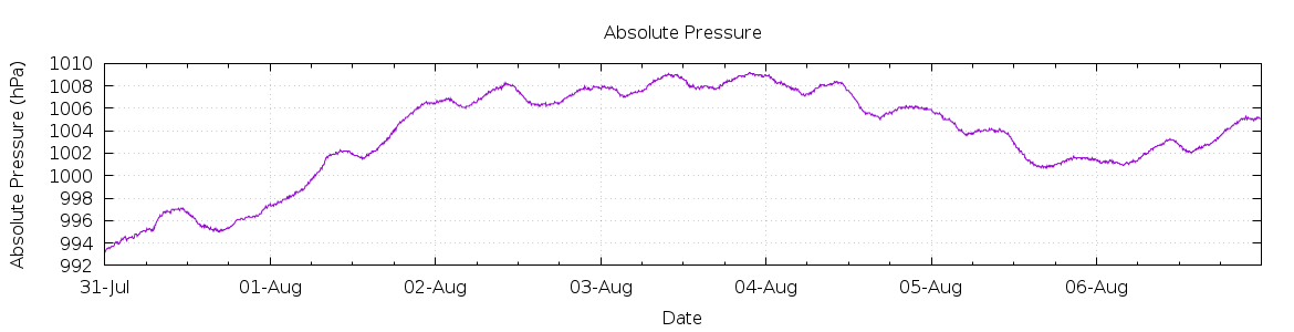 [7-day Pressure]