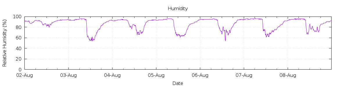 [7-day Humidity]