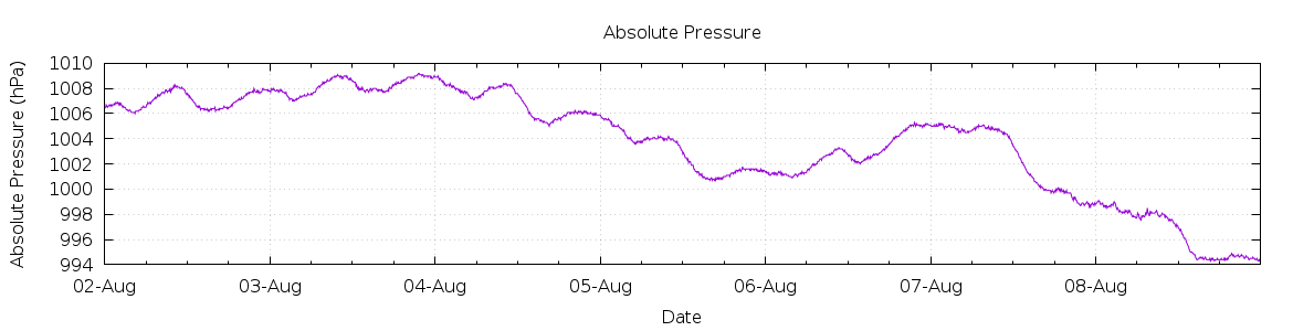 [7-day Pressure]