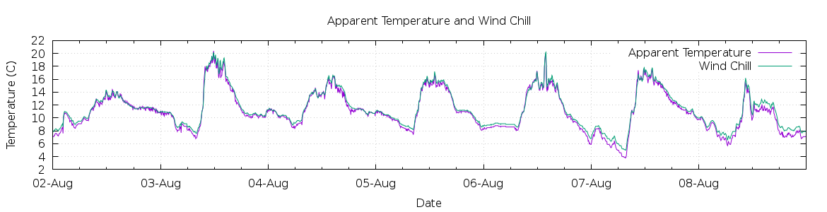 [7-day Apparent Temperature and Wind Chill]